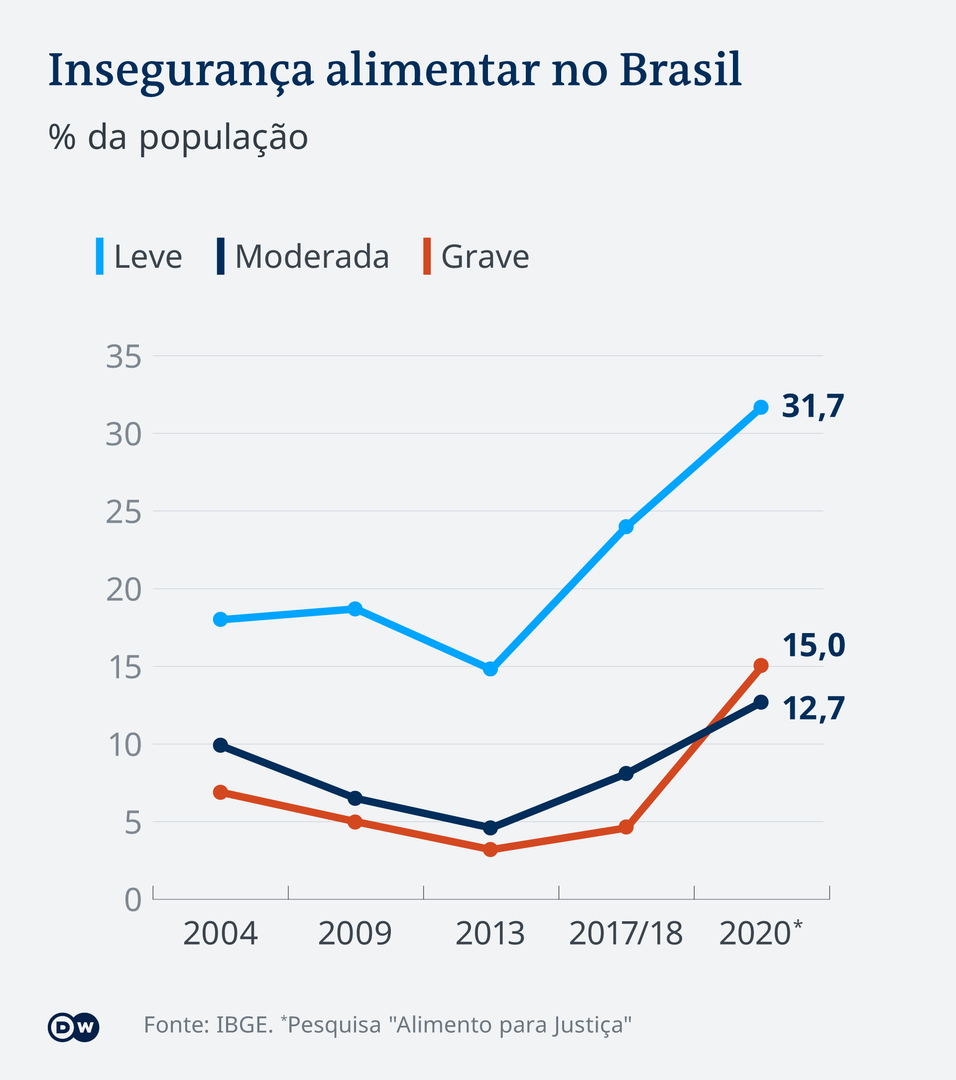 Insegurança alimentar no Brasil está mais alta do que antes do Bolsa Família. Fonte: IBGE Pesquisa "Alimento para Justiça" https://bit.ly/2PZ1bUw