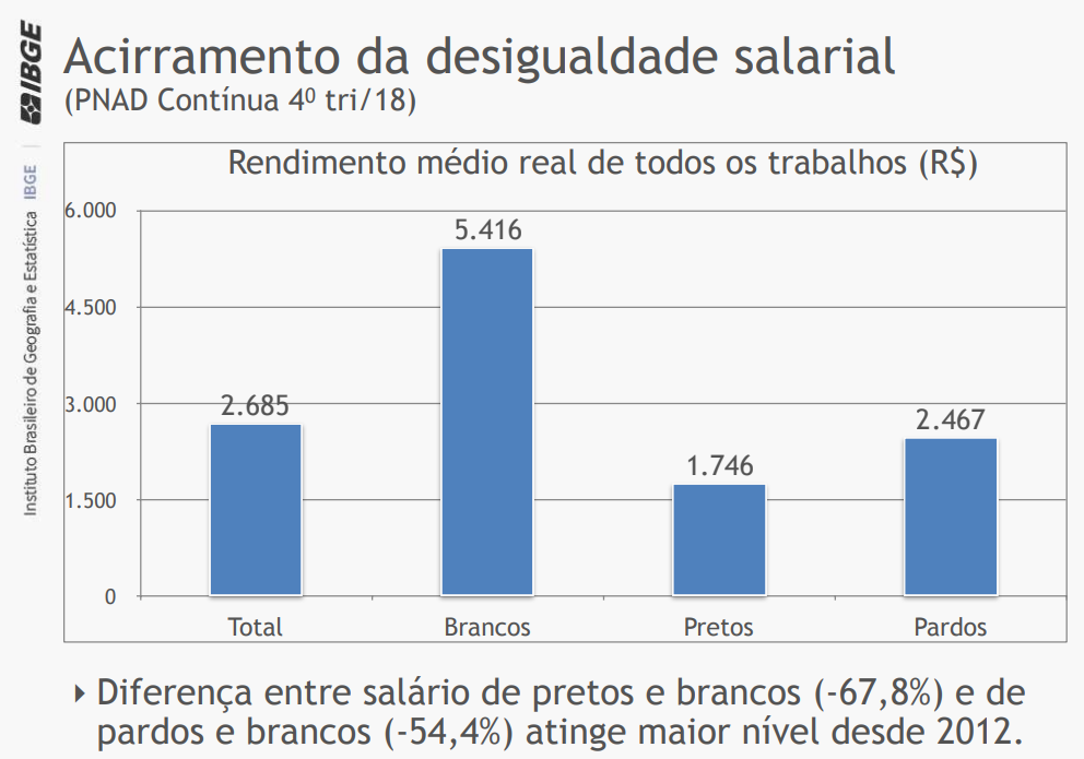 Acirramento da Desigualdade Salarial em Salvador segundo a PNAD Contínua, pesquisa do IBGE