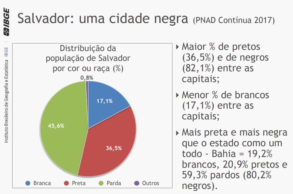 Salvador é a cidade mais negra do país, segundo a PNAD Contínua, IBGE.