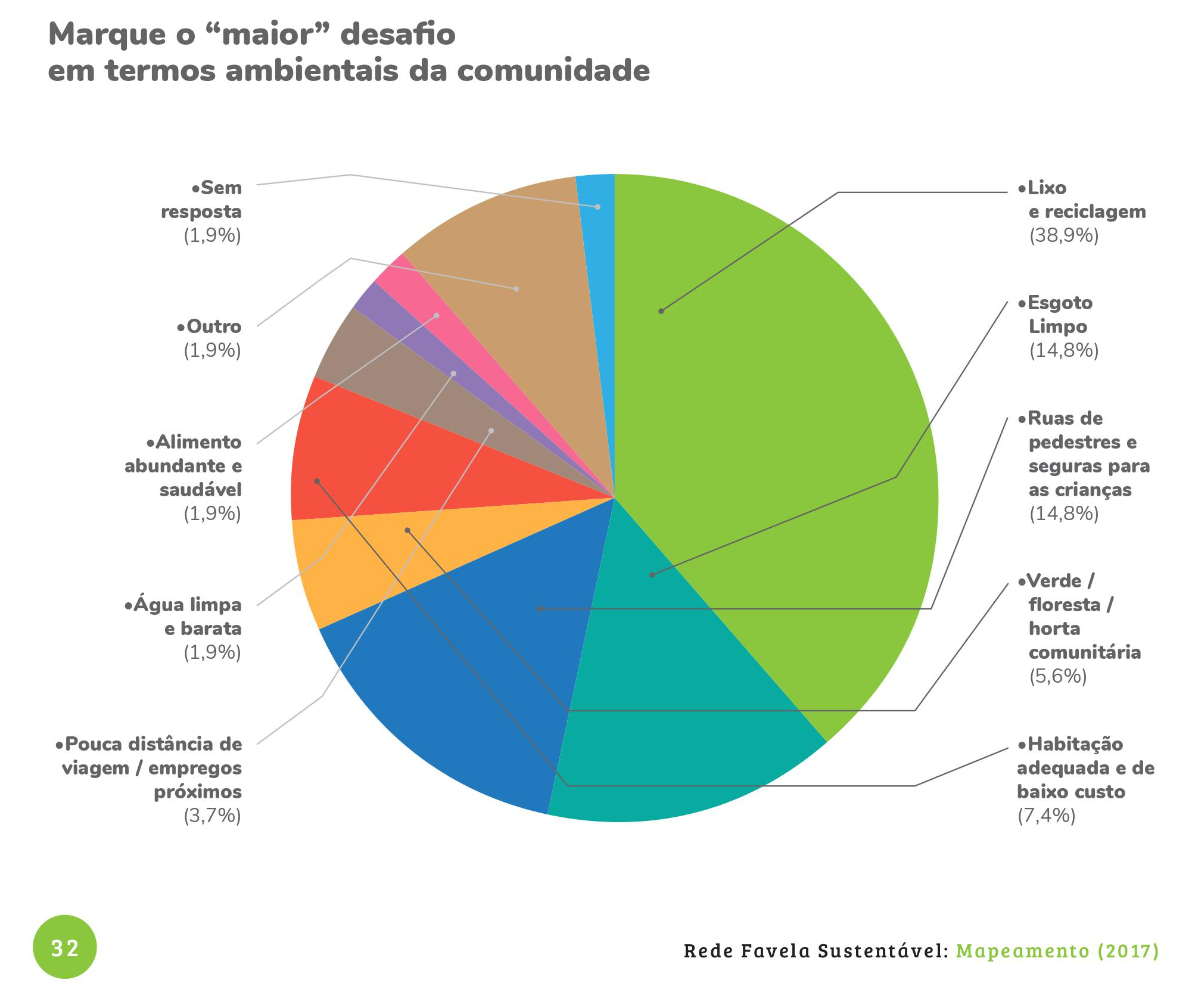 Gráfico do Rede Relatório Final do Mapeamento da Rede Favela Sustentável (2017)