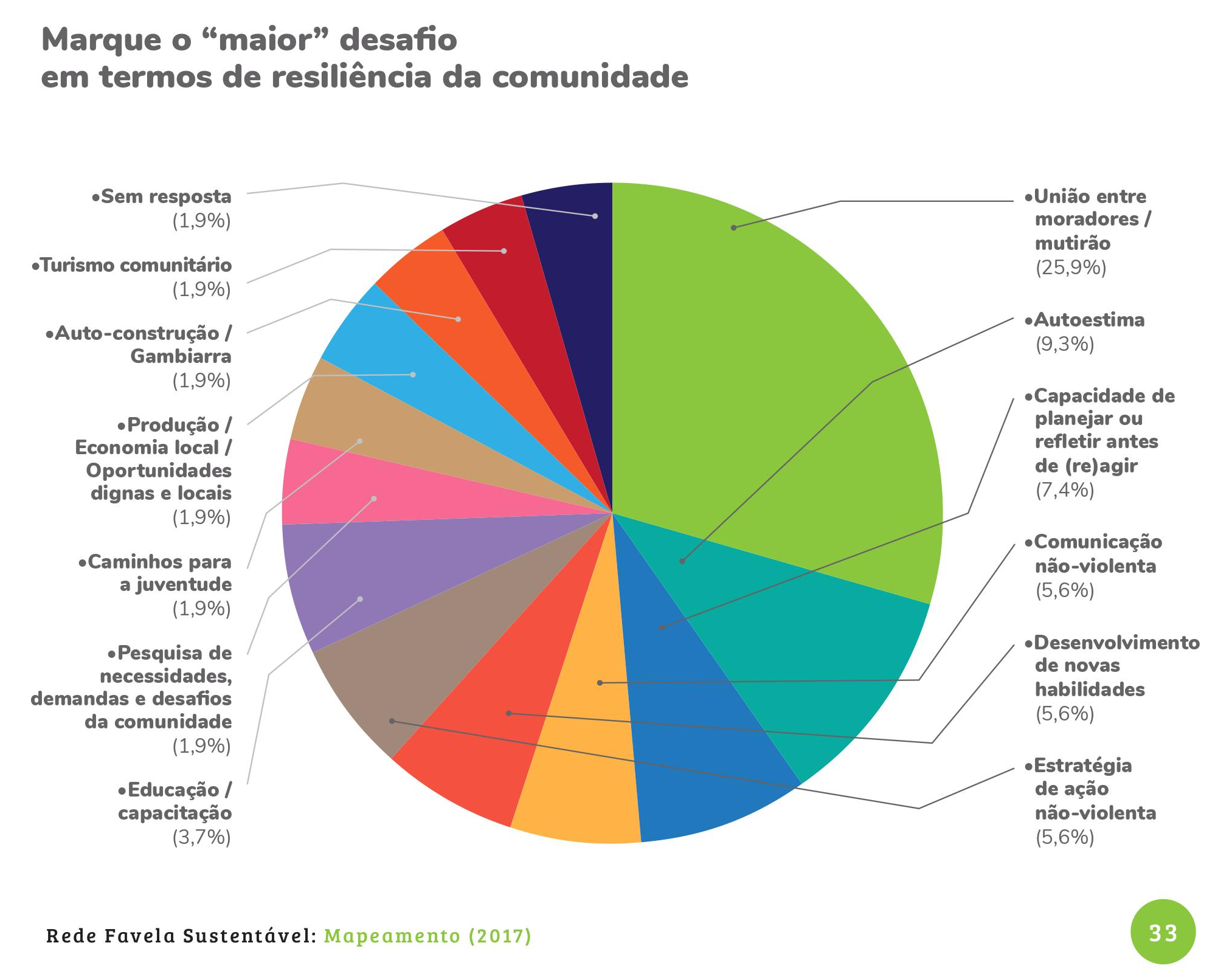 Gráfico do Rede Relatório Final do Mapeamento da Rede Favela Sustentável (2017)