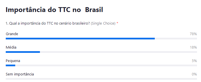 Resultado da enquete 'Qual a importância do TTC no cenário brasileiro'