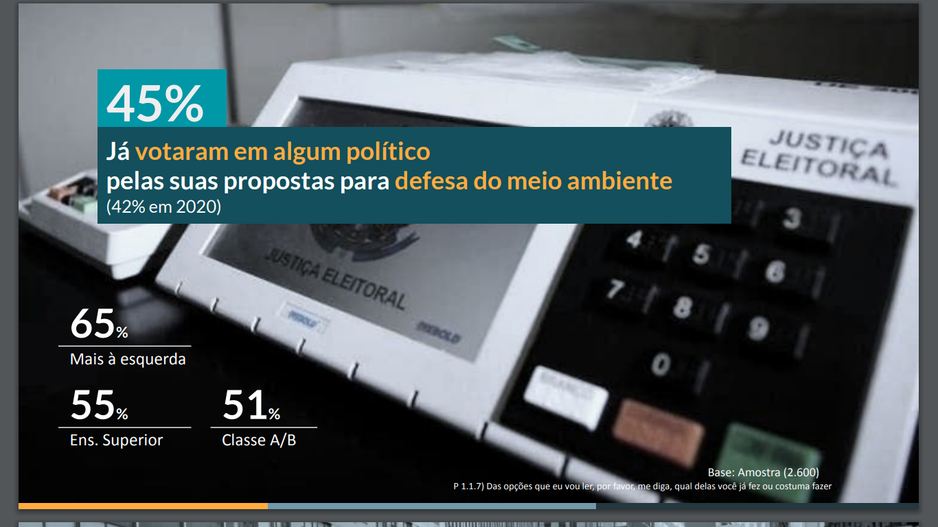 45% dos brasileiros já votaram em candidatos por causa de suas propostas de defesa do meio ambiente.
