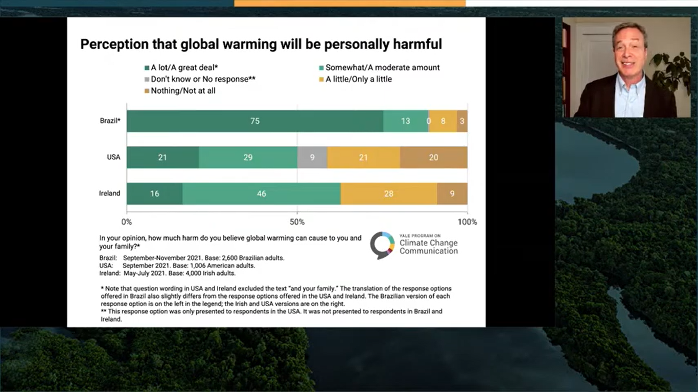 Anthony Leiserowitz, diretor do Programa de Comunicação sobre Mudanças Climáticas de Yale, apresenta as percepções de que o aquecimento global será pessoalmente danoso de forma comparada entre Brasil, EUA e Irlanda.