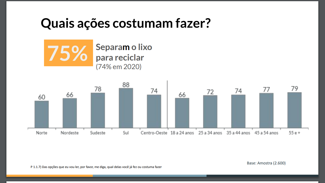 As pessoas passaram a realizar ações individuais, como separar recicláveis, adotada por 75% dos brasileiros ouvidos no estudo.