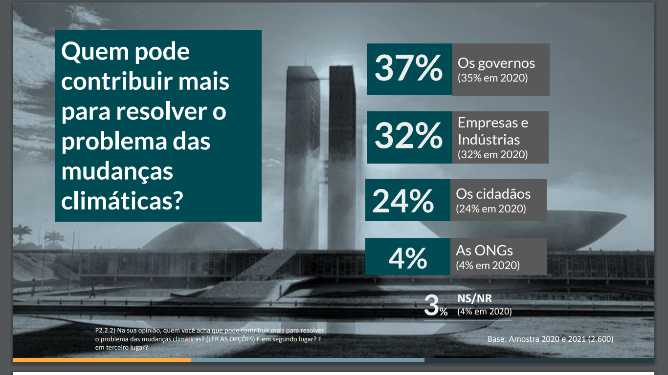 Entre os brasileiros, 37% acreditam que o governo deve agir contra as mudanças climáticas, 32% acham que devemos contar com o setor privado e 24% com os cidadãos.