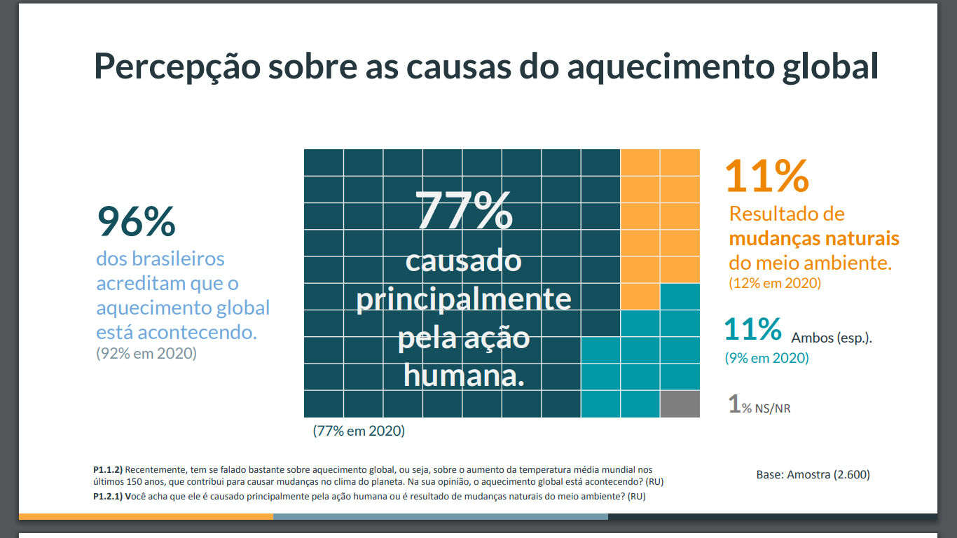 Entre os brasileiros, 96% acreditam que o aquecimento global está acontecendo, 77% concordam que a atividade humana está induzindo as mudanças climáticas, enquanto apenas 11% o veem como um processo natural da Terra.
