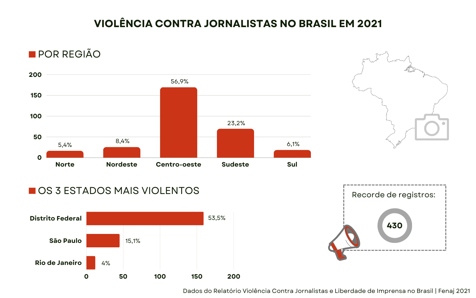Dados do Relatório Violência Contra Jornalistas e Liberdade de Imprensa no Brasil publicado pela Fenaj