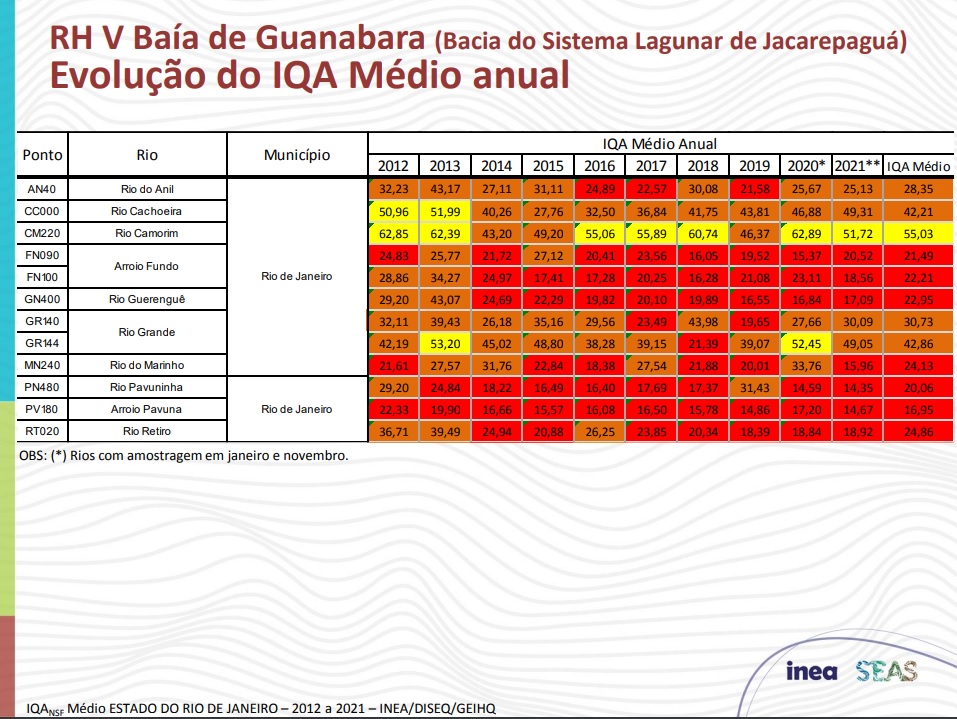 Gráfico RH V Baía de Guanabara, na Bacia do Sistema Lagunar de Jacarepaguá, Evolução do IQA Médio Anual. Fonte: Inea