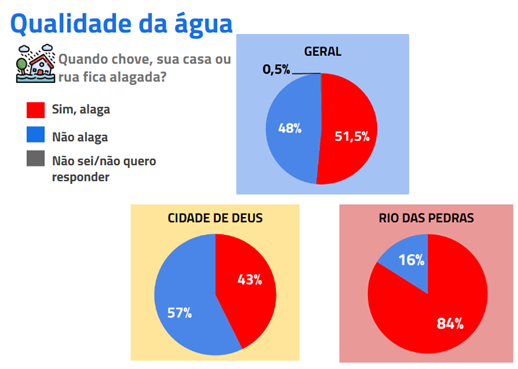 A porcentagem dos alagamentos pode ser vista nos dados abaixo, onde se perguntou aos moradores: 'Quando chove, sua casa ou rua fica alagada?'. Foto: Relatório de Justiça Hídrica e Energética nas Favelas de 2022