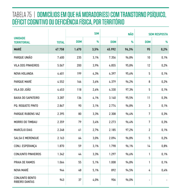 Censo da Maré domicílios publicou dados sobre o número de mareenses com transtorno psíquico, déficit cognitivo ou deficiência física. Fonte: Censo Populacional da Maré